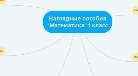 Mind Map: Наглядные пособия "Математика" 1 класс