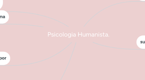 Mind Map: Psicologia Humanista.