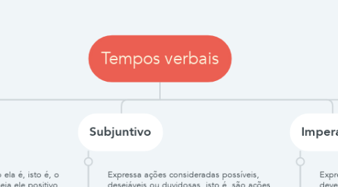 Mind Map: Tempos verbais