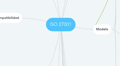 Mind Map: ISO 27001