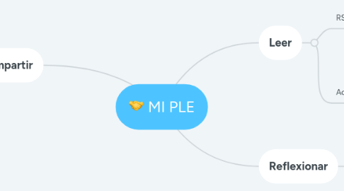 Mind Map: MI PLE