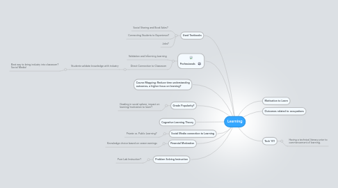 Mind Map: Learning