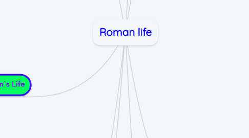 Mind Map: Roman life
