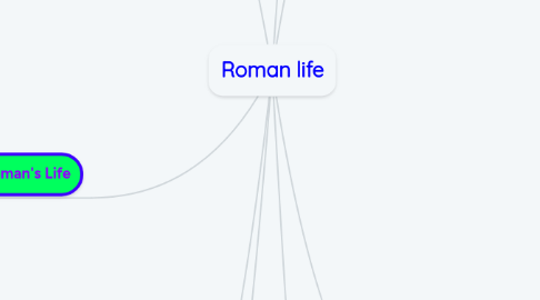 Mind Map: Roman life