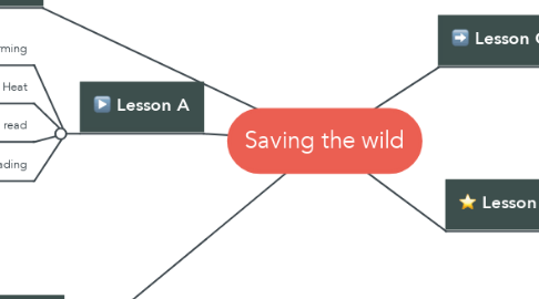 Mind Map: Saving the wild