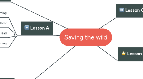 Mind Map: Saving the wild