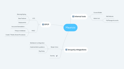 Mind Map: Mauricio