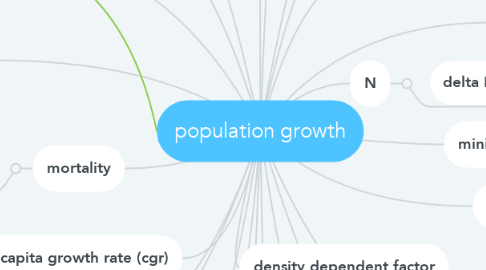 Mind Map: population growth