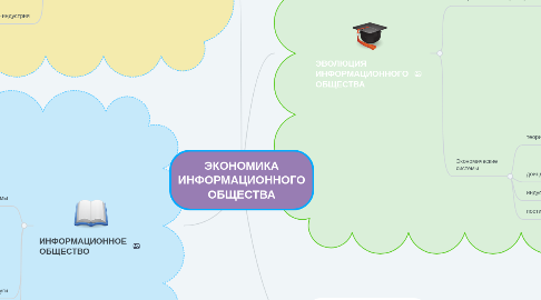 Mind Map: ЭКОНОМИКА ИНФОРМАЦИОННОГО ОБЩЕСТВА