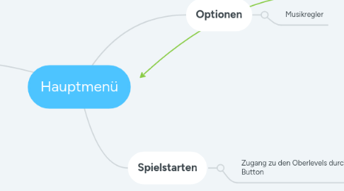 Mind Map: Hauptmenü