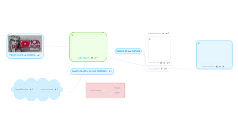 Mind Map: CIENCIA