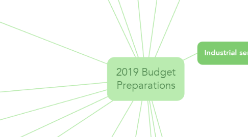 Mind Map: 2019 Budget Preparations