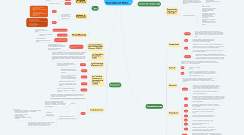 Mind Map: Deuda pública de México