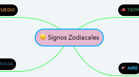 Mind Map: Signos Zodiacales