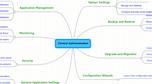 Mind Map: Central Administration