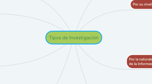 Mind Map: Tipos de Investigación