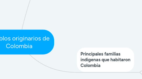 Mind Map: Pueblos originarios de Colombia