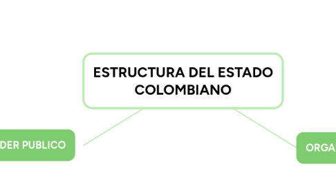 Mind Map: ESTRUCTURA DEL ESTADO COLOMBIANO