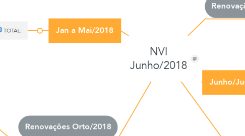 Mind Map: NVI Junho/2018