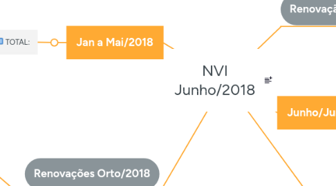 Mind Map: NVI Junho/2018