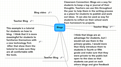 Mind Map: Blogs