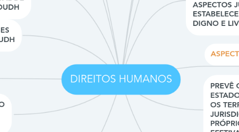 Mind Map: DIREITOS HUMANOS