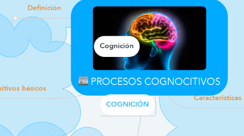 Mind Map: PROCESOS COGNOCITIVOS