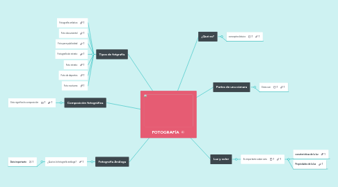 Mind Map: FOTOGRAFÍA