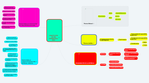 Mind Map: CONSTITUCIÓN DE UNA EMPRESA EN EL PERÚ