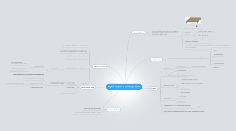 Mind Map: Physics Chapter 3 Summary- Forces