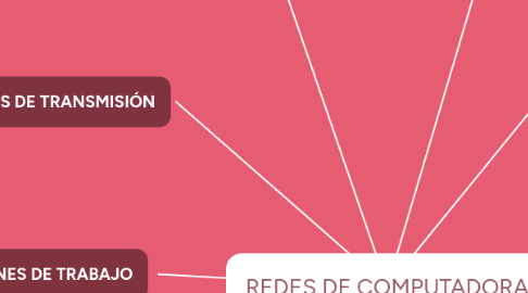 Mind Map: REDES DE COMPUTADORA