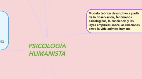 Mind Map: PSICOLOGÍA HUMANISTA