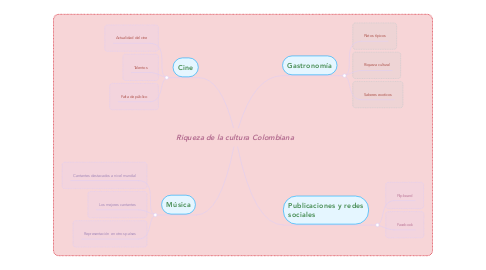 Mind Map: Riqueza de la cultura Colombiana
