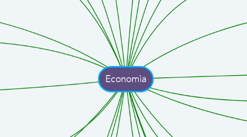 Mind Map: Economìa