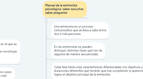Mind Map: El proceso de la entrevista y el informe psicologico