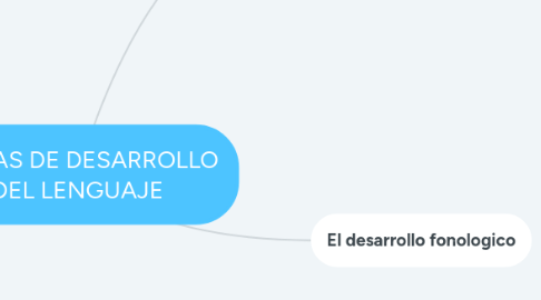 Mind Map: ETAPAS DE DESARROLLO DEL LENGUAJE