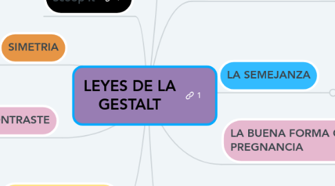 Mind Map: LEYES DE LA GESTALT