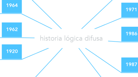 Mind Map: historia lógica difusa