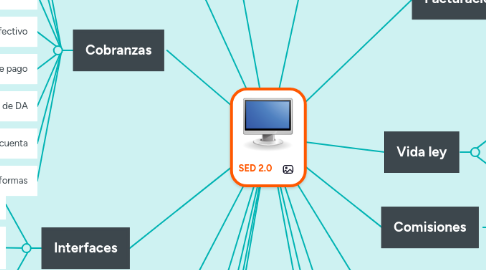 Mind Map: SED 2.0