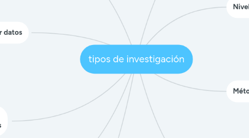 Mind Map: tipos de investigación