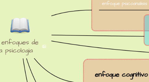 Mind Map: enfoques de la psicologia