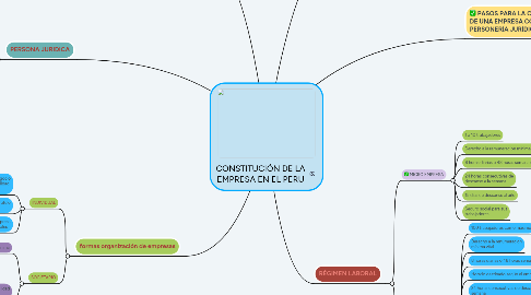 Mind Map: CONSTITUCIÓN DE LA EMPRESA EN EL PERU