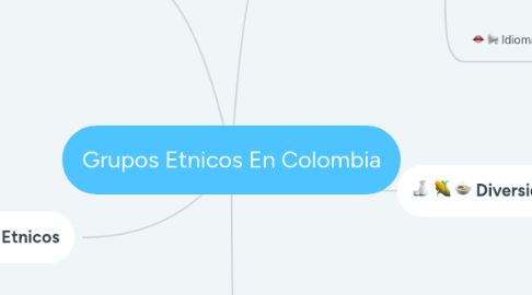 Mind Map: Grupos Etnicos En Colombia