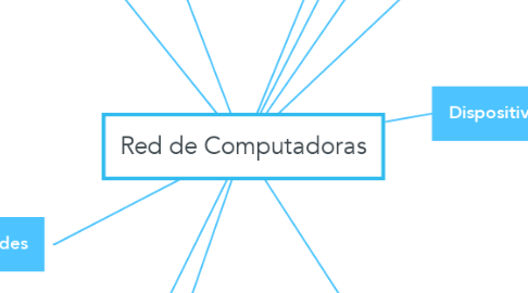 Mind Map: Red de Computadoras