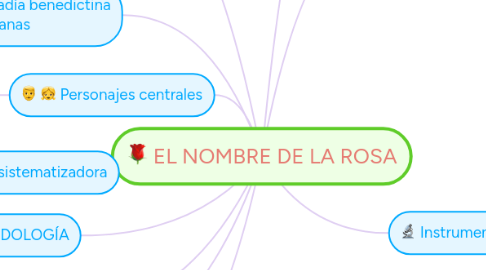 Mind Map: EL NOMBRE DE LA ROSA