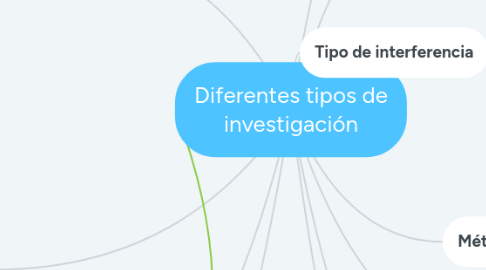 Mind Map: Diferentes tipos de investigación