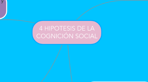 Mind Map: 4 HIPOTESIS DE LA COGNICIÓN SOCIAL