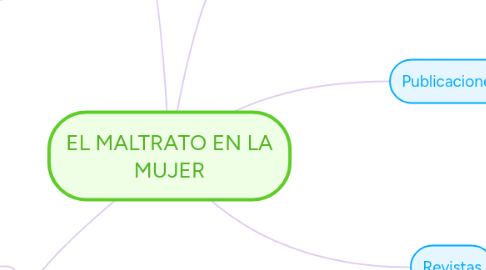 Mind Map: EL MALTRATO EN LA MUJER