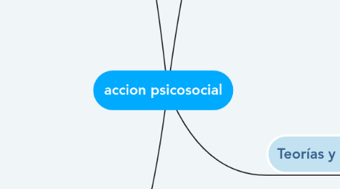 Mind Map: accion psicosocial