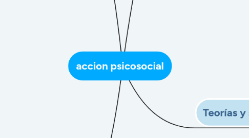 Mind Map: Psicologia